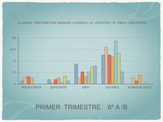 PRIMER TRIMESTRE. 6º A /B
0
7.5
15
22.5
30
INSUFICIENTE SUFICIENTE BIEN NOTABLE SOBRESALIENTE
LENGUA MATEMÁTICAS INGLÉS SCIENCE E. ARTÍSTICA E. FISICA RELEIGIÓN
 