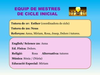 EQUIP DE MESTRES
DE CICLE INICIAL
Tutora de 1r: Esther (coordinadora de cicle)
Tutora de 2n: Neus
Reforços: Anna, Míriam, Rosa, Josep, Dolors i tutores.
English/ Science 2n: Anna
Ed. Física: Dolors.
Religió: Rosa Alternativa: tutores
Música: Sònia / (Núria)
Educació Especial: Míriam
 