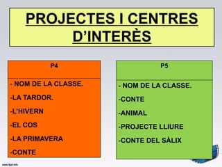 PROJECTES I CENTRES
         D’INTERÈS
            P4                  P5

- NOM DE LA CLASSE.   - NOM DE LA CLASSE.
-LA TARDOR.           -CONTE
-L’HIVERN             -ANIMAL
-EL COS               -PROJECTE LLIURE
-LA PRIMAVERA         -CONTE DEL SÀLIX
-CONTE
 
