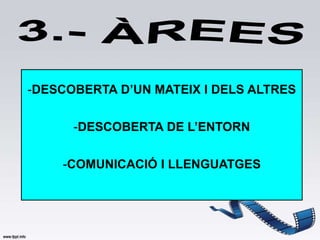 -DESCOBERTA D’UN MATEIX I DELS ALTRES


      -DESCOBERTA DE L’ENTORN


    -COMUNICACIÓ I LLENGUATGES
 