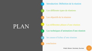 1
2
3
4
5
6
7
PLAN
Introduction: Définition de la réunion
les causes d’échec d’une réunion
Les différents types de réunions
Les objectifs de la réunion
Les différentes phases d’une réunion
Les techniques d’animation d’une réunion
2
Khalid, Mariam, Nouhaida, Soumaia 2
conclusion
 
