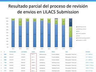 Resultado parcial del proceso de revisión
de envios en LILACS Submission
342
1285
1262 1274 1217
476
119 69
5
1
27
411
141...