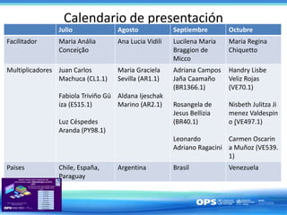 Calendario de presentación
Julio Agosto Septiembre Octubre
Facilitador Maria Anália
Conceição
Ana Lucia Vidili Lucilena Maria
Braggion de
Micco
Maria Regina
Chiquetto
Multiplicadores Juan Carlos
Machuca (CL1.1)
Fabiola Triviño Gü
iza (ES15.1)
Luz Céspedes
Aranda (PY98.1)
Maria Graciela
Sevilla (AR1.1)
Aldana Ijeschak
Marino (AR2.1)
Adriana Campos
Jaña Caamaño
(BR1366.1)
Rosangela de
Jesus Bellizia
(BR40.1)
Leonardo
Adriano Ragacini
Handry Lisbe
Veliz Rojas
(VE70.1)
Nisbeth Julitza Ji
menez Valdespin
o (VE497.1)
Carmen Oscarin
a Muñoz (VE539.
1)
Países Chile, España,
Paraguay
Argentina Brasil Venezuela
 