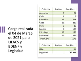 Carga realizada
el 04 de Marzo
de 2021 para
LILACS y
BDENF y
Legisalud
Colección Revistas Cantidad
Argentina 9 84
Chile 4 9
Colombia 26 298
Cuba 23 232
Perú 5 39
México 6 103
Psicología 13 198
Enfermería 12 264
Total Geral 1178
Colección Revistas Cantidad
IPEA 14
Legisalud 32.993
 