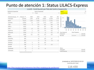 Punto de atención 1: Status LILACS-Express
https://lilacs.bvsalud.org/es/infometrias-lilacs/lilacs-estadisticas-de-contribucion/
 