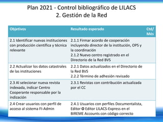 Plan 2021 - Control bibliográfico de LILACS
2. Gestión de la Red
Objetivos Resultado esperado Ctd/
Més
2.1 Identificar nuevas instituciones
con producción científica y técnica
relevante
2.1.1 Firmar acordo de cooperación
incluyendo director de la institución, OPS y
la coordinación
2.1.2 Nuevo centro registrado en el
Directorio de la Red BVS
2.2 Actualizar los datos catastrales
de las instituciones
2.2.1 Datos actualizados en el Directorio de
la Red BVS
2.2.2 Término de adhesión revisado
2.3 Al selecionar nueva revista
indexada, indicar Centro
Cooperante responsable por la
indización
2.3.1 Revistas con contribución actualizada
por el CC
2.4 Crear usuarios con perfil de
acceso al sistema FI-Admin
2.4.1 Usuarios con perfiles Documentalista,
Editor O Editor LILACS-Express en el
BIREME Accounts con código correcto
 