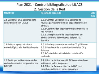 Plan 2021 - Control bibliográfico de LILACS
2. Gestión de la Red
Objetivos Resultado esperado Ctd/
més
2.5 Capacitar CC y Editores para
contribución con LILACS
2.5.1 Centros Cooperantes y Editores de
revistas participando de las capacitaciones de
BIREME
2.5.2 Coordinador capacitando localmente a la
red nacional
2.5.2.1 Reaplicación de capacitaciones de
BIREME dentro del contexto del país. Ej.
Ecuador
2.6 Brindar apoyo técnico y
metodológico a la Red localmente
2.6.1 Dudas y comentarios de los CC y Editores
2.6.2 Feedback de la contribución de los CC y
Editores
2.6.3 Control de calidad de la contribución
realizado
2.7 Participar activamente de las
redes de expertos propuestos por
BIREME
2.7.1 Red de Indizadores LILACS con miembros
activos en todos los países
2.7.2 Red de Referencistas de la BVS com
membros activos en todos los países
 