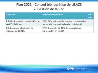 Plan 2021 - Control bibliográfico de LILACS
2. Gestión de la Red
Objetivos Resultado esperado Ctd
més
2.8 Monitorear la contribución de
los CC y Editores
2.8.1 CC y editores de revistas comunicados
sobre a la puntualidad en la contribución
2.9 Aumentar el número de
registros en LILACS
2.9.1 Aumento de 10% de los registros
ingressados en LILACS
 