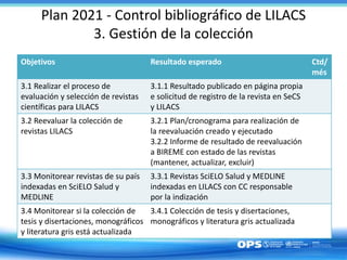 Plan 2021 - Control bibliográfico de LILACS
3. Gestión de la colección
Objetivos Resultado esperado Ctd/
més
3.1 Realizar el proceso de
evaluación y selección de revistas
científicas para LILACS
3.1.1 Resultado publicado en página propia
e solicitud de registro de la revista en SeCS
y LILACS
3.2 Reevaluar la colección de
revistas LILACS
3.2.1 Plan/cronograma para realización de
la reevaluación creado y ejecutado
3.2.2 Informe de resultado de reevaluación
a BIREME con estado de las revistas
(mantener, actualizar, excluir)
3.3 Monitorear revistas de su país
indexadas en SciELO Salud y
MEDLINE
3.3.1 Revistas SciELO Salud y MEDLINE
indexadas en LILACS con CC responsable
por la indización
3.4 Monitorear si la colección de
tesis y disertaciones, monográficos
y literatura gris está actualizada
3.4.1 Colección de tesis y disertaciones,
monográficos y literatura gris actualizada
 