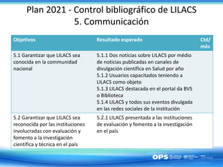 Plan 2021 - Control bibliográfico de LILACS
5. Communicación
Objetivos Resultado esperado Ctd/
més
5.1 Garantizar que LILACS sea
conocida en la communidad
nacional
5.1.1 Dos notícias sobre LILACS por médio
de noticias publicadas en canales de
divulgación científica en Salud por año
5.1.2 Usuarios capacitados teniendo a
LILACS como objeto
5.1.3 LILACS destacada en el portal da BVS
o Biblioteca
5.1.4 LILACS y todos sus eventos divulgada
en las redes sociales de la institución
5.2 Garantizar que LILACS sea
reconocida por las instituciones
involucradas con evaluación y
fomento a la investigación
científica y técnica en el país
5.2.1 LILACS presentada a las instituciones
de evaluación y fomento a la investigación
en el país
 