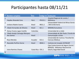 Participantes hasta 08/11/21
# Nombre completo País Código CC Institución
1
Haydee Alvarado Cora Perú PE413.1
Hospital Reg...