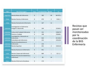 Revistas que
pasan ser
monitoreadas
por la
coordinación
de la BVS
Enfermería
País Rev Enfermagem Lilacs Nº REGISTROS BDENF...