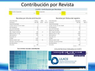 Contribución por Revista
https://lilacs.bvsalud.org/es/infometrias-lilacs/lilacs-estadisticas-de-contribucion/
 