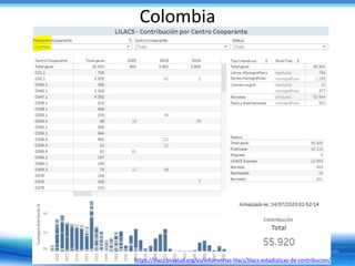 Colombia
https://lilacs.bvsalud.org/es/infometrias-lilacs/lilacs-estadisticas-de-contribucion/
 