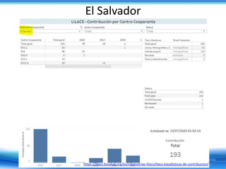 El Salvador
https://lilacs.bvsalud.org/es/infometrias-lilacs/lilacs-estadisticas-de-contribucion/
 