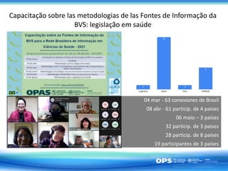 Capacitação sobre las metodologias de las Fontes de Informação da
BVS: legislação em saúde
04 mar - 63 conexiones de Brasil
08 abr - 61 particip. de 4 países
06 maio – 3 países
32 particip. de 3 países
28 particip. de 8 países
19 participantes de 3 países
 