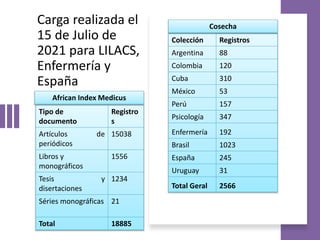 Carga realizada el
15 de Julio de
2021 para LILACS,
Enfermería y
España
Colección Registros
Argentina 88
Colombia 120
Cuba 310
México 53
Perú 157
Psicología 347
Enfermería 192
Brasil 1023
España 245
Uruguay 31
Total Geral 2566
Tipo de
documento
Registro
s
Artículos de
periódicos
15038
Libros y
monográficos
1556
Tesis y
disertaciones
1234
Séries monográficas 21
Total 18885
Cosecha
African Index Medicus
 