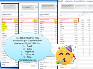 https://lilacs.bvsalud.org/es/infometrias-lilacs/lilacs-estadisticas-de-contribucion/
Las coordinaciones más
destacadas por la contribución
de enero a 10/08/2021 son:
1. Brasil
2. Cuba
3. Argentina
4. Colombia
5. Chile
¡Congratulaciones!
 