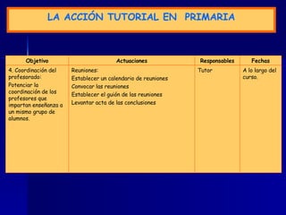 LA  A CCIÓN TUTORIAL  EN  P RIMARIA A lo largo del curso. Tutor Reuniones: Establecer un calendario de reuniones Convocar las reuniones Establecer el guión de las reuniones Levantar acta de las conclusiones 4. Coordinación del profesorado: Potenciar la coordinación de los profesores que impartan enseñanza a un mismo grupo de alumnos. Fechas Responsables Actuaciones Objetivo 