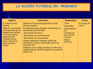 LA  A CCIÓN TUTORIAL  EN  P RIMARIA A lo largo del curso. Tutor Orientador Departamento de coordinación de la Acción Tutorial Equipo directivo Calendario de reuniones generales con los padres y madres: Procedimiento para mantener entrevistas con las familias y periodicidad. -Entrevistas de tutoría. -Entrevistas con el profesorado. -Entrevistas con el orientador. Diseñar modelos de informes, boletín de información, notas y comunicados, parte de ausencias, etc. Colaborar con el consejo escolar y la APA en la organización de charlas, encuentros, escuela de padres, etc. 5. Tutoría con las familias: Implicar a las familias en la educación de los alumnos para unificar criterios y pautas educativas que redunden en una mayor coherencia entre escuela y familia. Fechas Responsables Actuaciones Objetivo 