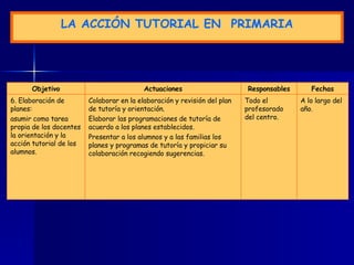 LA  A CCIÓN TUTORIAL  EN  P RIMARIA A lo largo del año. Todo el profesorado del centro. Colaborar en la elaboración y revisión del plan de tutoría y orientación. Elaborar las programaciones de tutoría de acuerdo a los planes establecidos. Presentar a los alumnos y a las familias los planes y programas de tutoría y propiciar su colaboración recogiendo sugerencias. 6. Elaboración de planes: asumir como tarea propia de los docentes la orientación y la acción tutorial de los alumnos. Fechas Responsables Actuaciones Objetivo 