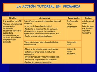 LA  A CCIÓN TUTORIAL  EN  P RIMARIA Unidad de apoyo educativo. -Elaborar las adaptaciones curriculares. -Establecer programas de refuerzo pedagógico. -Organizar apoyos y recursos especiales. .Realizar un seguimiento del alumnado. -Evaluar la respuesta educativa. Orientador. UAE Tomar decisiones sobre la modalidad de escolarización. A lo largo del curso. Prioritariamente durante el primer  trimestre . Profesorado Tutor Orientador Identificar las necesidades educativas del alumnado. -A partir de la evaluación inicial. -Mediante el seguimiento del alumnado, observando el proceso de enseñanza aprendizaje, rendimiento académico, etc. -Exploraciones psicopedagógicas. 7. Atención a las NEE: Atender a los alumnos que presentan necesidades educativas especiales buscando la optimización de los recursos y la máxima integración del alumnado. Fechas Responsables Actuaciones Objetivo 