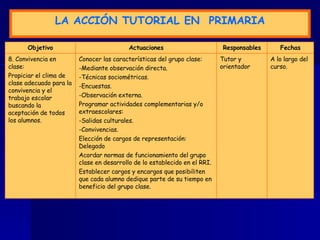 LA  A CCIÓN TUTORIAL  EN  P RIMARIA A lo largo del curso. Tutor y orientador Conocer las características del grupo clase: -Mediante observación directa. -Técnicas sociométricas. -Encuestas. -Observación externa. Programar actividades complementarias y/o extraescolares: -Salidas culturales. -Convivencias. Elección de cargos de representación: Delegado Acordar normas de funcionamiento del grupo clase en desarrollo de lo establecido en el RRI. Establecer cargos y encargos que posibiliten que cada alumno dedique parte de su tiempo en beneficio del grupo clase. 8. Convivencia en clase: Propiciar el clima de clase adecuado para la convivencia y el trabajo escolar buscando la aceptación de todos los alumnos. Fechas Responsables Actuaciones Objetivo 