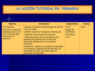 LA  A CCIÓN TUTORIAL  EN  P RIMARIA Junio Tutor Equipo de profesores Orientador C.C.P. -Elaborar informes individualizados de final de ciclo y/o etapa. -Diseñar un plan de traspaso de información. -Organizar las sesiones de evaluación. -Tomar decisiones sobre la promoción del alumnado de acuerdo a los criterios de promoción establecidos en el proyecto curricular. -Establecer, analizar y contemplar las medidas curriculares y organizativas de atención a la diversidad a la hora de decidir sobre la promoción del alumnado. 9. Promoción: Favorecer el paso del alumnado de un ciclo a otro y de una etapa educativa a la siguiente. Fechas Responsables Actuaciones Objetivo 