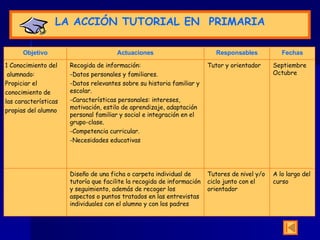 LA  A CCIÓN TUTORIAL  EN  P RIMARIA A lo largo del curso Tutores de nivel y/o ciclo junto con el orientador Diseño de una ficha o carpeta individual de tutoría que facilite la recogida de información y seguimiento, además de recoger los aspectos o puntos tratados en las entrevistas individuales con el alumno y con los padres Septiembre Octubre Tutor y orientador Recogida de información: -Datos personales y familiares. -Datos relevantes sobre su historia familiar y escolar. -Características personales: intereses, motivación, estilo de aprendizaje, adaptación personal familiar y social e integración en el grupo-clase. -Competencia curricular. -Necesidades educativas 1 Conocimiento del alumnado: Propiciar el conocimiento de las características  propias del alumno Fechas Responsables Actuaciones Objetivo 