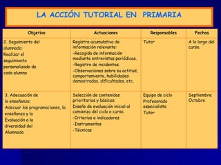 LA  A CCIÓN TUTORIAL  EN  P RIMARIA Septiembre Octubre Equipo de ciclo Profesorado especialista Tutor Selección de contenidos prioritarios y básicos. Diseño de evaluación inicial al comienzo del ciclo o curso. -Criterios e indicadores -Instrumentos -Técnicas 3. Adecuación de la enseñanza: Adecuar  las programaciones , la enseñanza y la  Evaluación a la diversidad del Alumnado A lo largo del curso. Tutor Registro acumulativo de información relevante: -Recogida de información mediante entrevistas periódicas. -Registro de incidentes. -Observaciones sobre su actitud, comportamiento, habilidades demostradas, dificultades, etc. 2. Seguimiento del alumnado: Realizar el  seguimiento personalizado de cada alumno Fechas Responsables Actuaciones Objetivo 