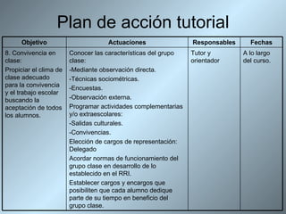 Plan de acción tutorial A lo largo del curso. Tutor y orientador Conocer las características del grupo clase: -Mediante observación directa. -Técnicas sociométricas. -Encuestas. -Observación externa. Programar actividades complementarias y/o extraescolares: -Salidas culturales. -Convivencias. Elección de cargos de representación: Delegado Acordar normas de funcionamiento del grupo clase en desarrollo de lo establecido en el RRI. Establecer cargos y encargos que posibiliten que cada alumno dedique parte de su tiempo en beneficio del grupo clase. 8. Convivencia en clase: Propiciar el clima de clase adecuado para la convivencia y el trabajo escolar buscando la aceptación de todos los alumnos. Fechas Responsables Actuaciones Objetivo 