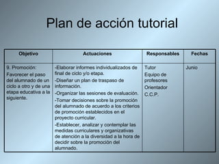 Plan de acción tutorial Junio Tutor Equipo de profesores Orientador C.C.P. -Elaborar informes individualizados de final de ciclo y/o etapa. -Diseñar un plan de traspaso de información. -Organizar las sesiones de evaluación. -Tomar decisiones sobre la promoción del alumnado de acuerdo a los criterios de promoción establecidos en el proyecto curricular. -Establecer, analizar y contemplar las medidas curriculares y organizativas de atención a la diversidad a la hora de decidir sobre la promoción del alumnado. 9. Promoción: Favorecer el paso del alumnado de un ciclo a otro y de una etapa educativa a la siguiente. Fechas Responsables Actuaciones Objetivo 