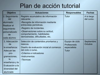 Plan de acción tutorial Septiembre Octubre Equipo de ciclo Profesorado especialista Tutor Selección de contenidos prioritarios y básicos. Diseño de evaluación inicial al comienzo del ciclo o curso. -Criterios e indicadores -Instrumentos -Técnicas 3. Adecuación de la enseñanza: Adecuar las pro- gramaciones, la enseñanza y la  Evaluación a la diversidad del alumnado A lo largo del curso. Tutor Registro acumulativo de información relevante: -Recogida de información mediante entrevistas periódicas. -Registro de incidentes. -Observaciones sobre su actitud, comportamiento, habilidades demostradas, dificultades, etc. 2. Seguimiento del alumnado: Realizar el  seguimiento personalizado de cada alumno Fechas Responsables Actuaciones Objetivo 