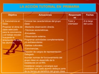 LA  A CCIÓN TUTORIAL  EN  P RIMARIA Objetivo Actuaciones Responsables Fechas 8. Convivencia en clase: Propiciar el clima de clase adecuado para la convivencia y el trabajo escolar buscando la aceptación de todos los alumnos. Conocer las características del grupo clase: -Mediante observación directa. -Técnicas sociométricas. -Encuestas. -Observación externa. Programar actividades complementarias y/o extraescolares: -Salidas culturales. -Convivencias. Elección de cargos de representación: Delegado Acordar normas de funcionamiento del grupo clase en desarrollo de lo establecido en el RRI. Establecer cargos y encargos que posibiliten que cada alumno dedique parte de su tiempo en beneficio del grupo clase. Tutor y orientador A lo largo del curso. 