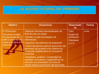 LA  A CCIÓN TUTORIAL  EN  P RIMARIA Objetivo Actuaciones Responsables Fechas 9. Promoción: Favorecer el paso del alumnado de un ciclo a otro y de una etapa educativa a la siguiente. -Elaborar informes individualizados de final de ciclo y/o etapa. -Diseñar un plan de traspaso de información. -Organizar las sesiones de evaluación. -Tomar decisiones sobre la promoción del alumnado de acuerdo a los criterios de promoción establecidos en el proyecto curricular. -Establecer, analizar y contemplar las medidas curriculares y organizativas de atención a la diversidad a la hora de decidir sobre la promoción del alumnado. Tutor Equipo de profesores Orientador C.C.P. Junio 