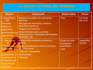 LA  A CCIÓN TUTORIAL  EN  P RIMARIA Objetivo Actuaciones Responsables Fechas 2. Seguimiento del alumnado: Realizar el  seguimiento personalizado de cada alumno Registro acumulativo de información relevante: -Recogida de información mediante entrevistas periódicas. -Registro de incidentes. -Observaciones sobre su actitud, comportamiento, habilidades demostradas, dificultades, etc. Tutor A lo largo del curso. 3. Adecuación de la enseñanza: Adecuar las pro- gramaciones, la enseñanza y la  Evaluación a la diversidad del alumnado Selección de contenidos prioritarios y básicos. Diseño de evaluación inicial al comienzo del ciclo o curso. -Criterios e indicadores -Instrumentos -Técnicas Equipo de ciclo Profesorado especialista Tutor Septiembre Octubre 