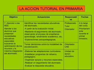 LA ACCION TUTORIAL EN PRIMARIA Unidad de apoyo educativo. -Elaborar las adaptaciones curriculares. -Establecer programas de refuerzo pedagógico. -Organizar apoyos y recursos especiales. .Realizar un seguimiento del alumnado. -Evaluar la respuesta educativa. Orientador. UAE Tomar decisiones sobre la modalidad de escolarización. A lo largo del curso. Prioritariamente durante el primer trimestre. Profesorado Tutor Orientador Identificar las necesidades educativas del alumnado. -A partir de la evaluación inicial. -Mediante el seguimiento del alumnado, observando el proceso de enseñanza aprendizaje, rendimiento académico, etc. -Exploraciones psicopedagógicas. 7. Atención a las NEE: Atender a los alumnos que presentan necesidades educativas especiales buscando la optimización de los recursos y la máxima integración del alumnado. Fechas Responsables Actuaciones Objetivo 