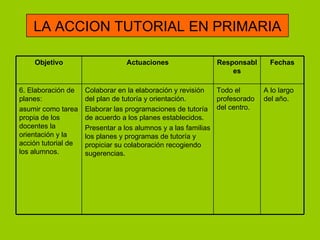 LA ACCION TUTORIAL EN PRIMARIA A lo largo del año. Todo el profesorado del centro. Colaborar en la elaboración y revisión del plan de tutoría y orientación. Elaborar las programaciones de tutoría de acuerdo a los planes establecidos. Presentar a los alumnos y a las familias los planes y programas de tutoría y propiciar su colaboración recogiendo sugerencias. 6. Elaboración de planes: asumir como tarea propia de los docentes la orientación y la acción tutorial de los alumnos. Fechas Responsables Actuaciones Objetivo 