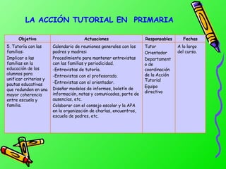 LA  A CCIÓN TUTORIAL  EN  P RIMARIA A lo largo del curso. Tutor Orientador Departamento de coordinación de la Acción Tutorial Equipo directivo Calendario de reuniones generales con los padres y madres: Procedimiento para mantener entrevistas con las familias y periodicidad. -Entrevistas de tutoría. -Entrevistas con el profesorado. -Entrevistas con el orientador. Diseñar modelos de informes, boletín de información, notas y comunicados, parte de ausencias, etc. Colaborar con el consejo escolar y la APA en la organización de charlas, encuentros, escuela de padres, etc. 5. Tutoría con las familias: Implicar a las familias en la educación de los alumnos para unificar criterios y pautas educativas que redunden en una mayor coherencia entre escuela y familia. Fechas Responsables Actuaciones Objetivo 