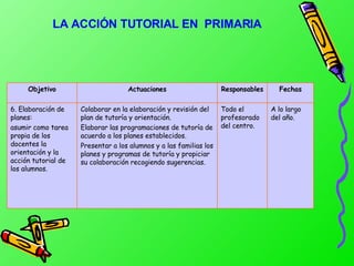 LA  A CCIÓN TUTORIAL  EN  P RIMARIA A lo largo del año. Todo el profesorado del centro. Colaborar en la elaboración y revisión del plan de tutoría y orientación. Elaborar las programaciones de tutoría de acuerdo a los planes establecidos. Presentar a los alumnos y a las familias los planes y programas de tutoría y propiciar su colaboración recogiendo sugerencias. 6. Elaboración de planes: asumir como tarea propia de los docentes la orientación y la acción tutorial de los alumnos. Fechas Responsables Actuaciones Objetivo 