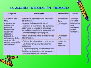 LA  A CCIÓN TUTORIAL  EN  P RIMARIA Unidad de apoyo educativo. -Elaborar las adaptaciones curriculares. -Establecer programas de refuerzo pedagógico. -Organizar apoyos y recursos especiales. .Realizar un seguimiento del alumnado. -Evaluar la respuesta educativa. Orientador. UAE Tomar decisiones sobre la modalidad de escolarización. A lo largo del curso. Prioritariamente durante el primer  trimestre . Profesorado Tutor Orientador Identificar las necesidades educativas del alumnado. -A partir de la evaluación inicial. -Mediante el seguimiento del alumnado, observando el proceso de enseñanza aprendizaje, rendimiento académico, etc. -Exploraciones psicopedagógicas. 7. Atención a las NEE: Atender a los alumnos que presentan necesidades educativas especiales buscando la optimización de los recursos y la máxima integración del alumnado. Fechas Responsables Actuaciones Objetivo 
