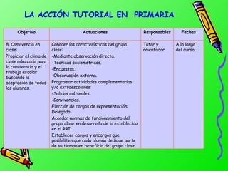 LA  A CCIÓN TUTORIAL  EN  P RIMARIA A lo largo del curso. Tutor y orientador Conocer las características del grupo clase: -Mediante observación directa. -Técnicas sociométricas. -Encuestas. -Observación externa. Programar actividades complementarias y/o extraescolares: -Salidas culturales. -Convivencias. Elección de cargos de representación: Delegado Acordar normas de funcionamiento del grupo clase en desarrollo de lo establecido en el RRI. Establecer cargos y encargos que posibiliten que cada alumno dedique parte de su tiempo en beneficio del grupo clase. 8. Convivencia en clase: Propiciar el clima de clase adecuado para la convivencia y el trabajo escolar buscando la aceptación de todos los alumnos. Fechas Responsables Actuaciones Objetivo 