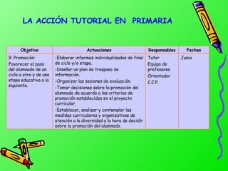 LA  A CCIÓN TUTORIAL  EN  P RIMARIA Junio Tutor Equipo de profesores Orientador C.C.P. -Elaborar informes individualizados de final de ciclo y/o etapa. -Diseñar un plan de traspaso de información. -Organizar las sesiones de evaluación. -Tomar decisiones sobre la promoción del alumnado de acuerdo a los criterios de promoción establecidos en el proyecto curricular. -Establecer, analizar y contemplar las medidas curriculares y organizativas de atención a la diversidad a la hora de decidir sobre la promoción del alumnado. 9. Promoción: Favorecer el paso del alumnado de un ciclo a otro y de una etapa educativa a la siguiente. Fechas Responsables Actuaciones Objetivo 