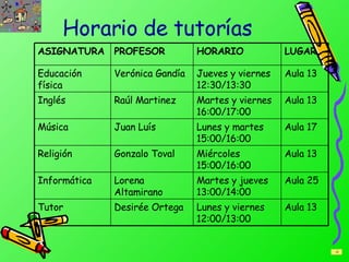 Horario de tutor í as Aula 13 Lunes y viernes 12:00/13:00 Desirée Ortega Tutor  Aula 25 Martes y jueves 13:00/14:00 Lorena Altamirano Informática Aula 13 Miércoles 15:00/16:00 Gonzalo Toval Religión  Aula 17 Lunes y martes 15:00/16:00 Juan Luís Música  Aula 13 Martes y viernes 16:00/17:00 Raúl Martinez Inglés  Aula 13 Jueves y viernes 12:30/13:30 Verónica Gandía Educación física LUGAR HORARIO PROFESOR ASIGNATURA 