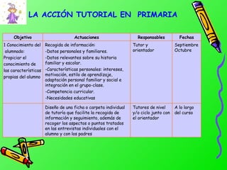 LA  A CCIÓN TUTORIAL  EN  P RIMARIA A lo largo del curso Tutores de nivel y/o ciclo junto con el orientador Diseño de una ficha o carpeta individual de tutoría que facilite la recogida de información y seguimiento, además de recoger los aspectos o puntos tratados en las entrevistas individuales con el alumno y con los padres Septiembre Octubre Tutor y orientador Recogida de información: -Datos personales y familiares. -Datos relevantes sobre su historia familiar y escolar. -Características personales: intereses, motivación, estilo de aprendizaje, adaptación personal familiar y social e integración en el grupo-clase. -Competencia curricular. -Necesidades educativas 1 Conocimiento del alumnado: Propiciar el conocimiento de las características  propias del alumno Fechas Responsables Actuaciones Objetivo 