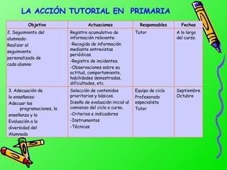 LA  A CCIÓN TUTORIAL  EN  P RIMARIA Septiembre Octubre Equipo de ciclo Profesorado especialista Tutor Selección de contenidos prioritarios y básicos. Diseño de evaluación inicial al comienzo del ciclo o curso. -Criterios e indicadores -Instrumentos -Técnicas 3. Adecuación de la enseñanza: Adecuar  las programaciones , la enseñanza y la  Evaluación a la diversidad del Alumnado A lo largo del curso. Tutor Registro acumulativo de información relevante: -Recogida de información mediante entrevistas periódicas. -Registro de incidentes. -Observaciones sobre su actitud, comportamiento, habilidades demostradas, dificultades, etc. 2. Seguimiento del alumnado: Realizar el  seguimiento personalizado de cada alumno Fechas Responsables Actuaciones Objetivo 