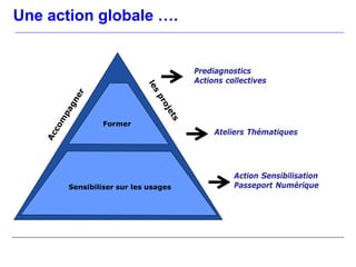 Une action globale ….


                                     Prediagnostics
                                     Actions collectives




                Former
                                          Ateliers Thématiques




                                               Action Sensibilisation
       Sensibiliser sur les usages             Passeport Numérique
 