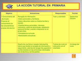 LA  A CCIÓN TUTORIAL  EN  P RIMARIA A lo largo del curso Tutores de nivel y/o ciclo junto con el orientador Diseño de una ficha o carpeta individual de tutoría que facilite la recogida de información y seguimiento, además de recoger los aspectos o puntos tratados en las entrevistas individuales con el alumno y con los padres Septiembre Octubre Tutor y orientador Recogida de información: -Datos personales y familiares. -Datos relevantes sobre su historia familiar y escolar. -Características personales: intereses, motivación, estilo de aprendizaje, adaptación personal familiar y social e integración en el grupo-clase. -Competencia curricular. -Necesidades educativas 1 Conocimiento del alumnado: Propiciar el conocimiento de las características  propias del alumno Fechas Responsables Actuaciones Objetivo 