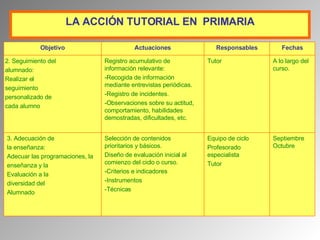 LA  A CCIÓN TUTORIAL  EN  P RIMARIA Septiembre Octubre Equipo de ciclo Profesorado especialista Tutor Selección de contenidos prioritarios y básicos. Diseño de evaluación inicial al comienzo del ciclo o curso. -Criterios e indicadores -Instrumentos -Técnicas 3. Adecuación de la enseñanza: Adecuar  las programaciones , la enseñanza y la  Evaluación a la diversidad del Alumnado A lo largo del curso. Tutor Registro acumulativo de información relevante: -Recogida de información mediante entrevistas periódicas. -Registro de incidentes. -Observaciones sobre su actitud, comportamiento, habilidades demostradas, dificultades, etc. 2. Seguimiento del alumnado: Realizar el  seguimiento personalizado de cada alumno Fechas Responsables Actuaciones Objetivo 