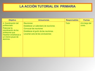 LA  A CCIÓN TUTORIAL  EN  P RIMARIA A lo largo del curso. Tutor Reuniones: Establecer un calendario de reuniones Convocar las reuniones Establecer el guión de las reuniones Levantar acta de las conclusiones 4. Coordinación del profesorado: Potenciar la coordinación de los profesores que impartan enseñanza a un mismo grupo de alumnos. Fechas Responsables Actuaciones Objetivo 